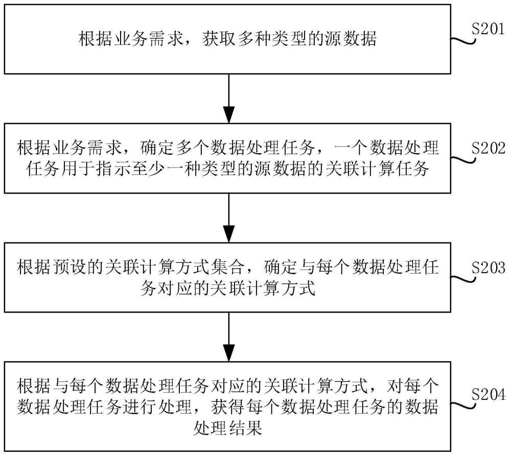 一种数据处理方法、装置及设备与流程