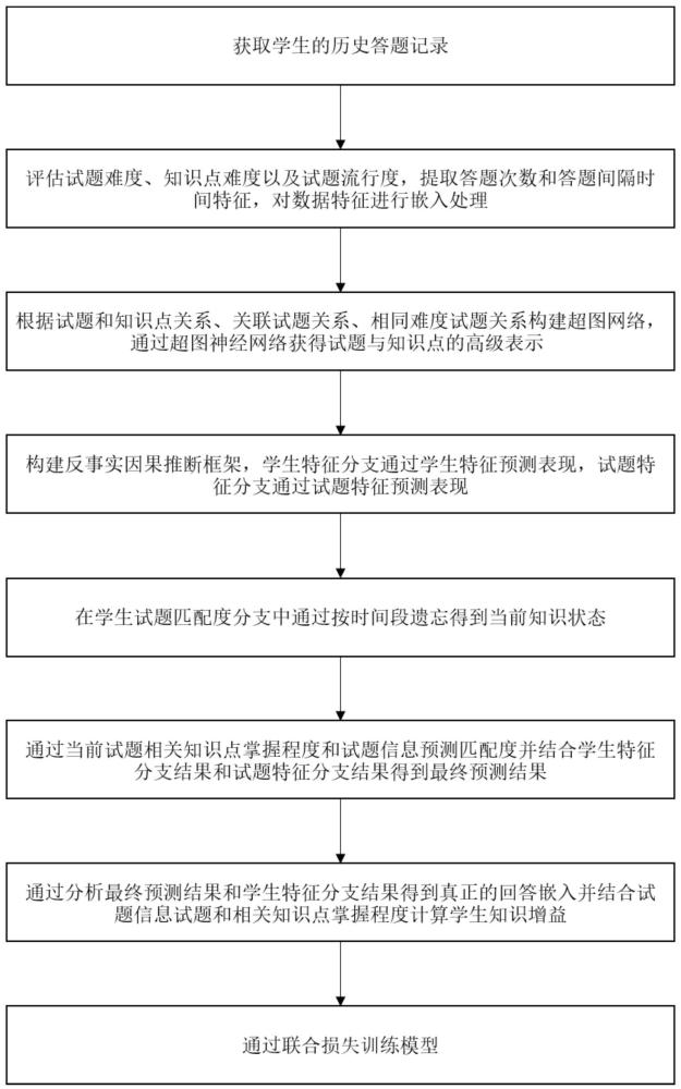 一种基于超图神经网络的反事实因果推理知识追踪方法