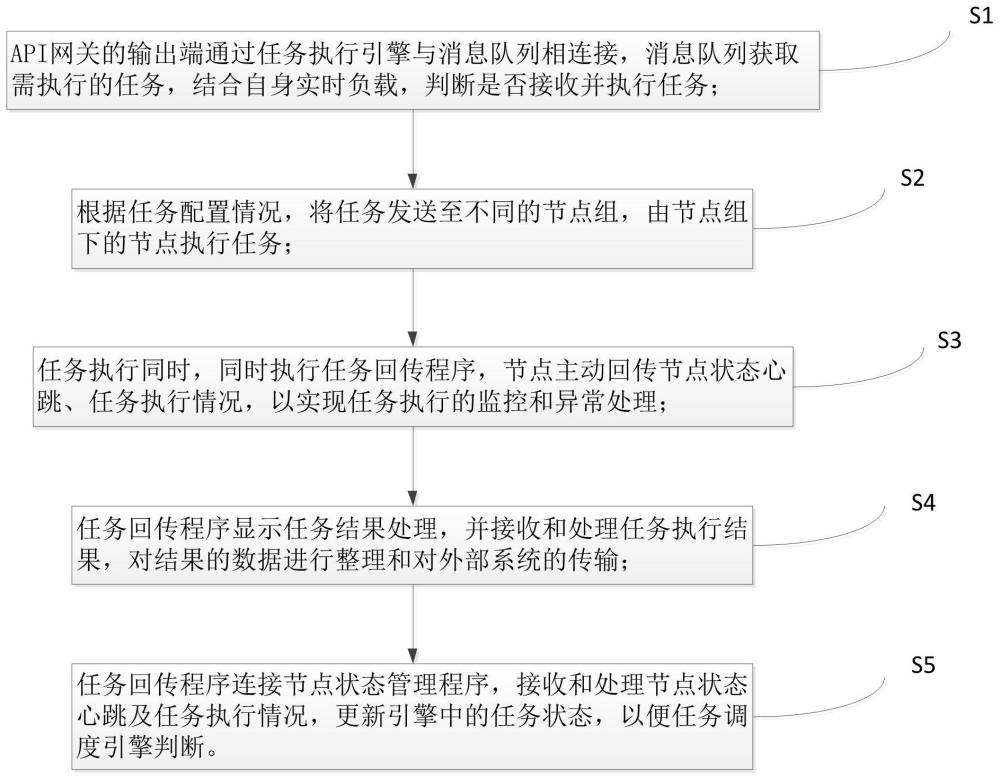 一种基于消息队列的分布式任务调度方法与流程