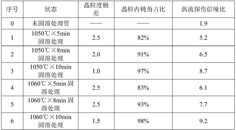 晶粒控制提高N06600管涡流探伤信噪比的方法与流程