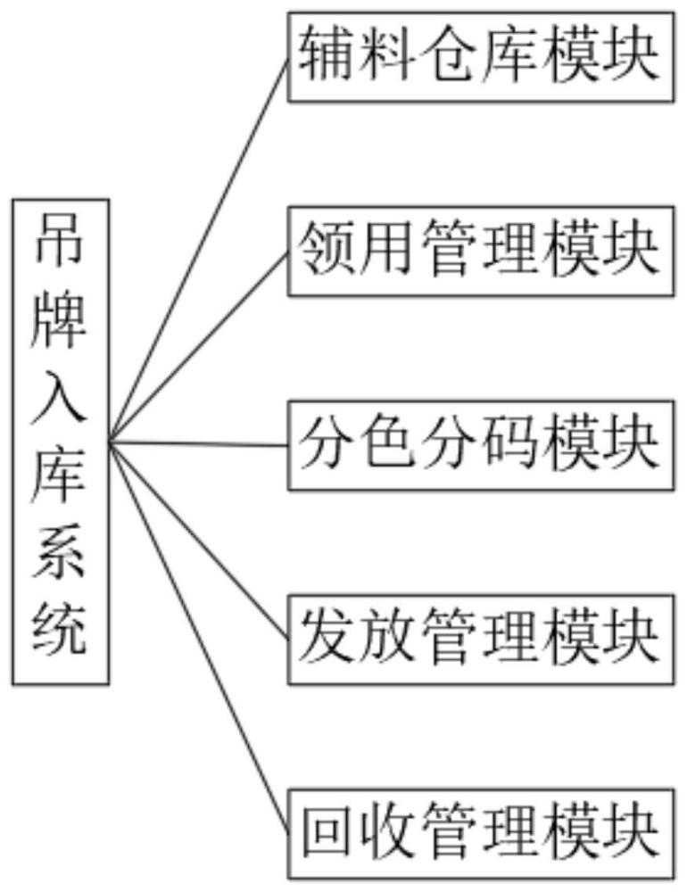 一种吊牌入库系统的制作方法