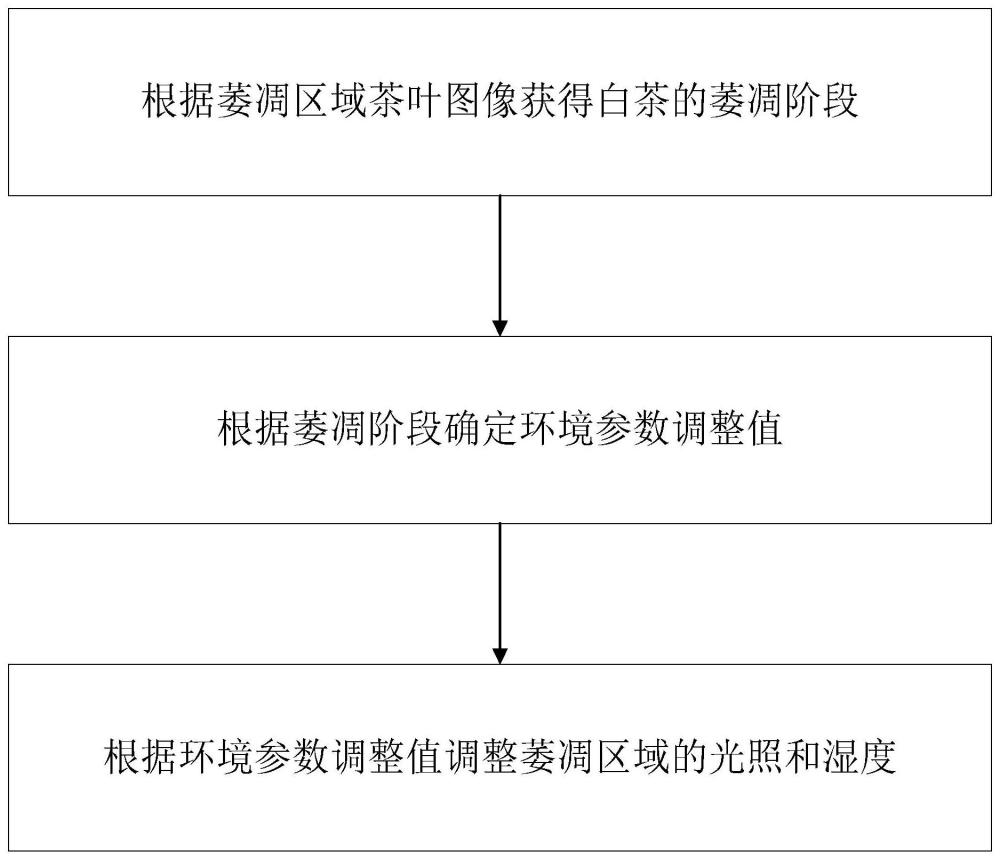 一种模拟日光的白茶茶叶萎凋方法