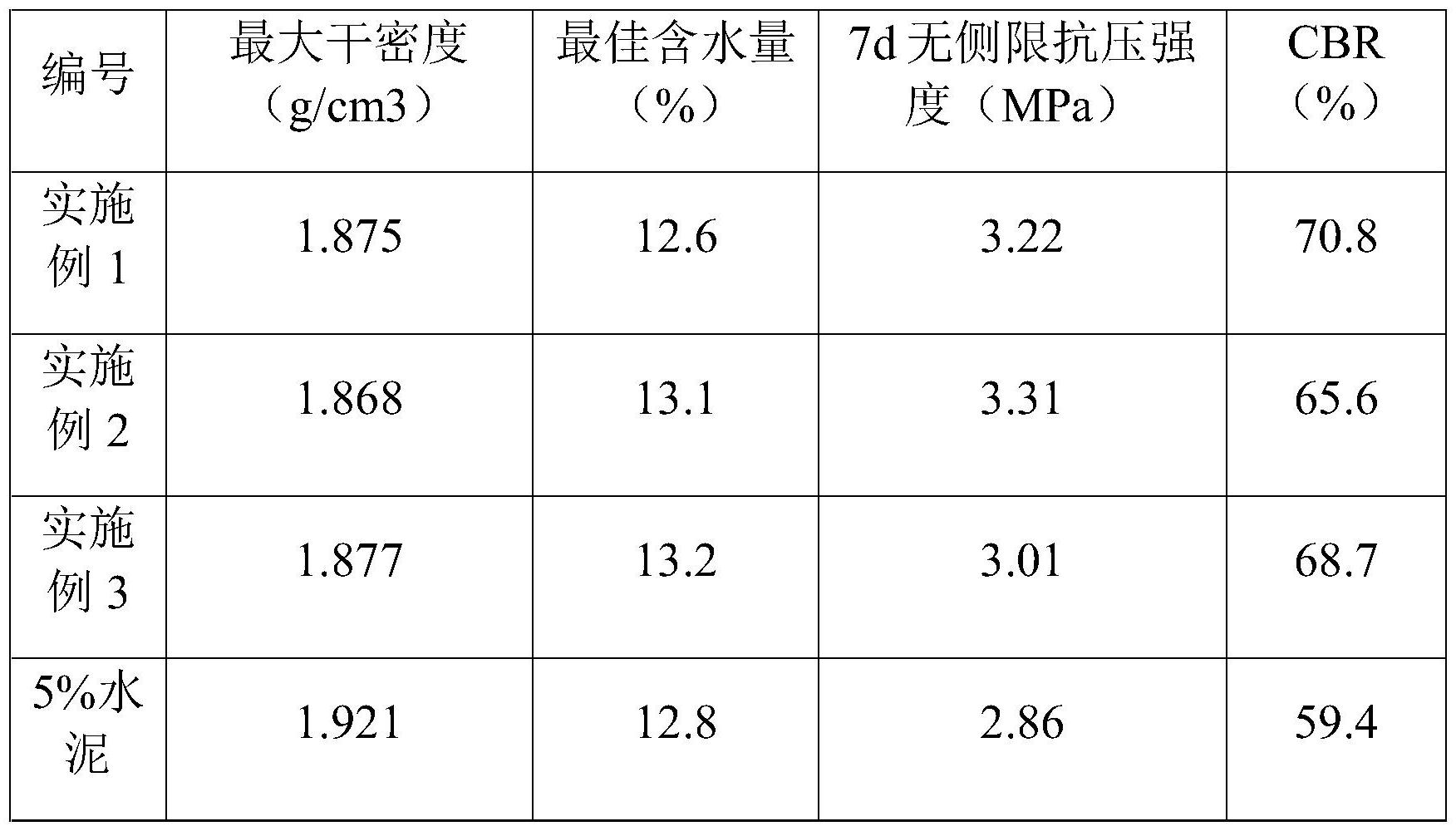 一种建筑废弃物填筑路基用复合高分子固化材料及其制备方法