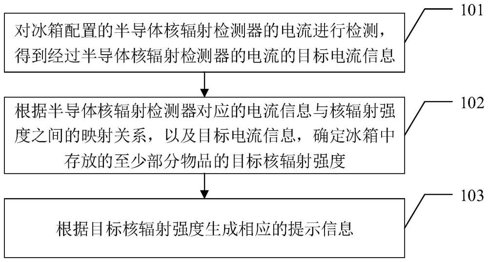 核辐射检测方法、装置、冰箱和计算机可读存储介质与流程