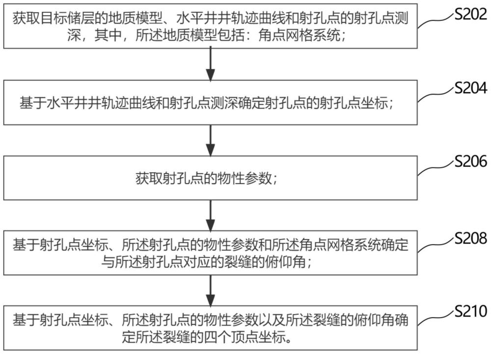 水力裂缝顶点坐标生成方法、装置、存储介质及处理器与流程