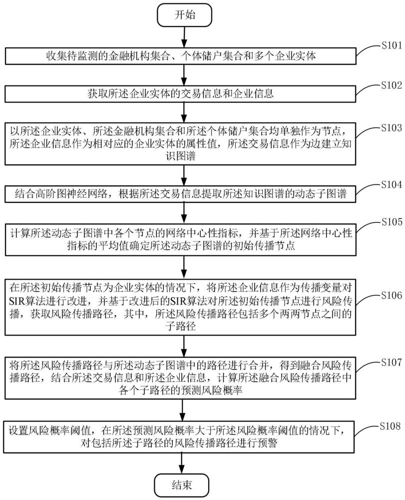 一种企业非法吸储金融风险预测方法和系统与流程