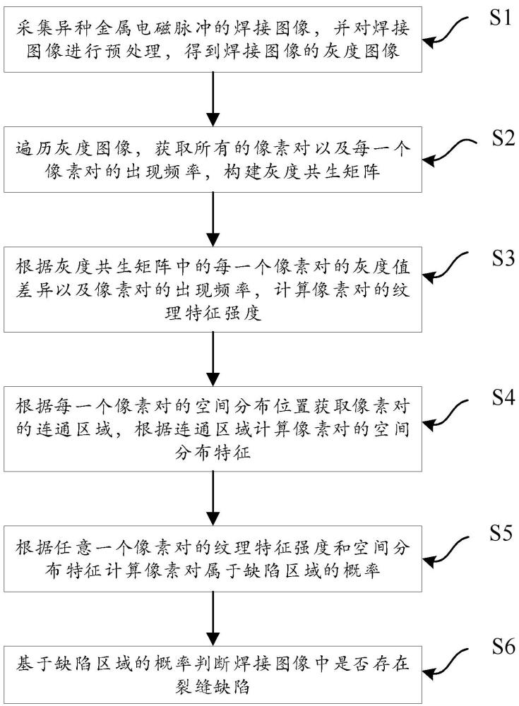 基于机器视觉的异种金属电磁脉冲焊接裂缝检测识别方法与流程