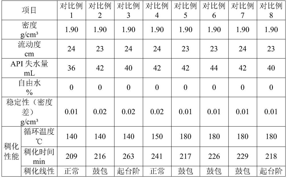 解决高温水泥浆异常胶凝和稠化时间倒挂的调凝剂及其制备方法与流程