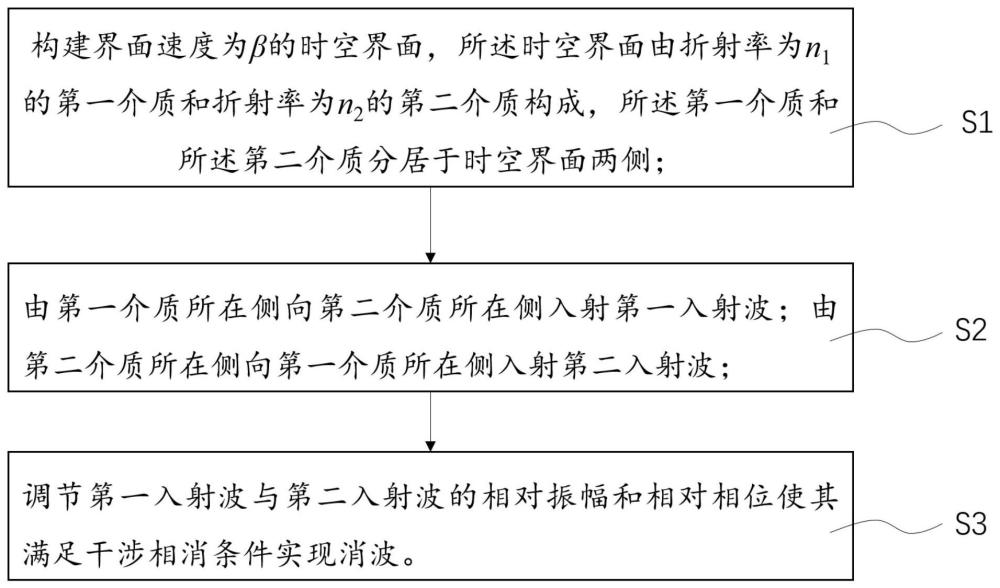 一种基于时空相干波调控的波形调制方法