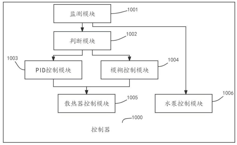 控制器、燃料电池散热控制系统的制作方法