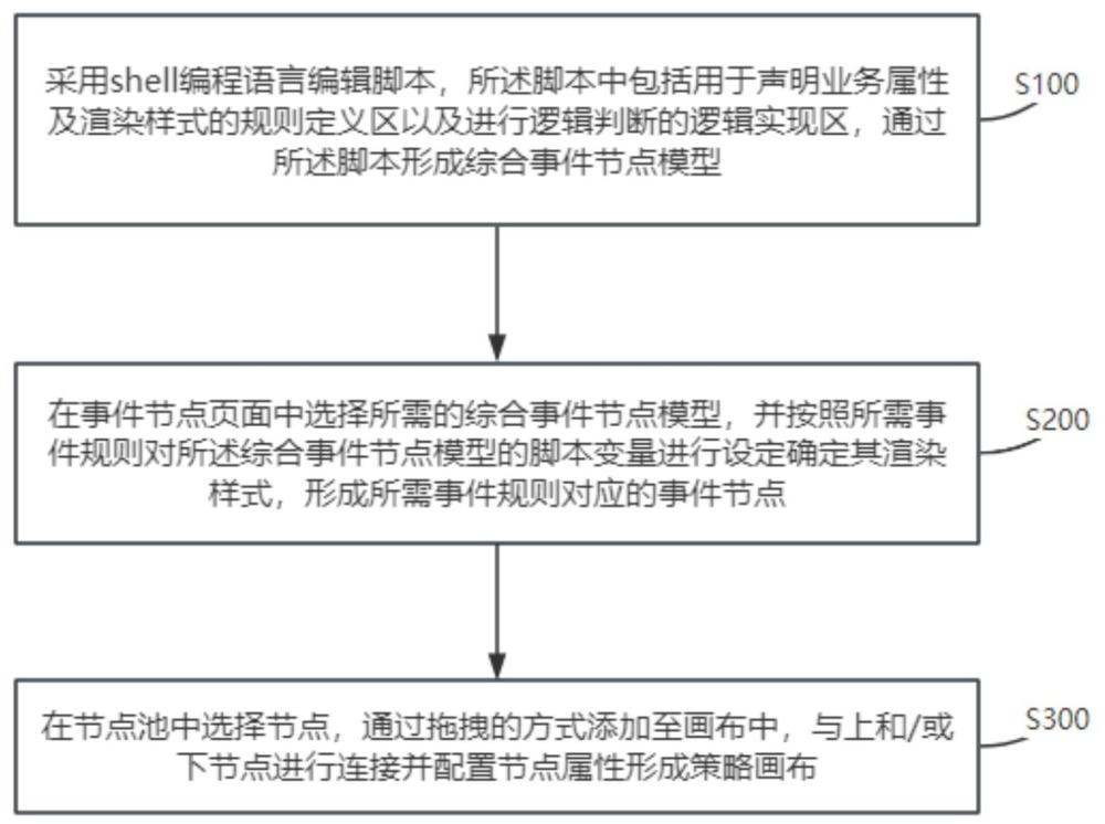 一种基于shell脚本的策略画布构建方法及系统与流程