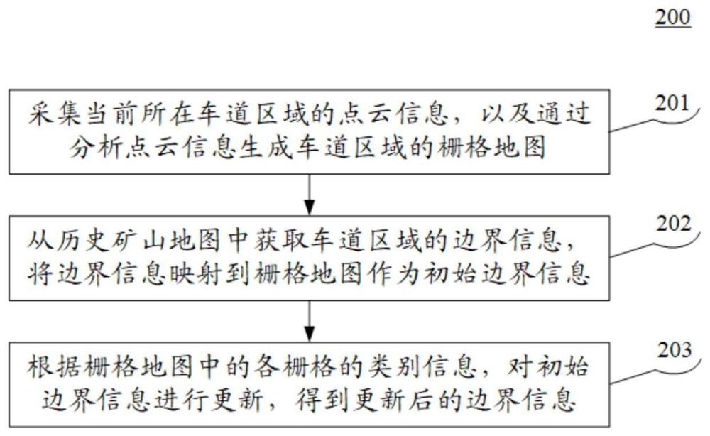 针对矿山地图的车道信息处理方法、装置、自动驾驶车辆与流程