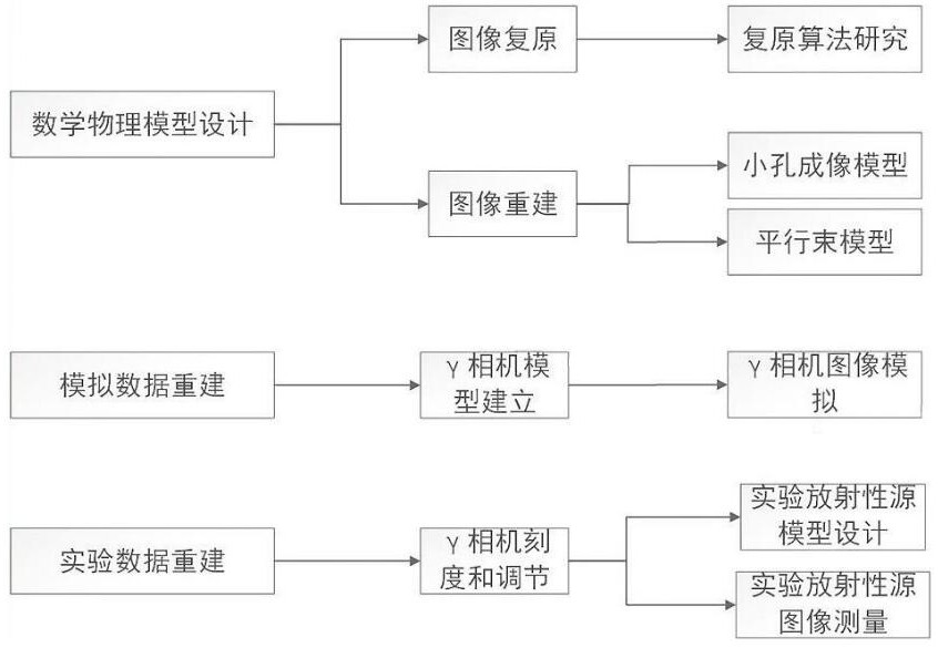 相机二维图像进行三维放射源分布重构技术的方法与流程