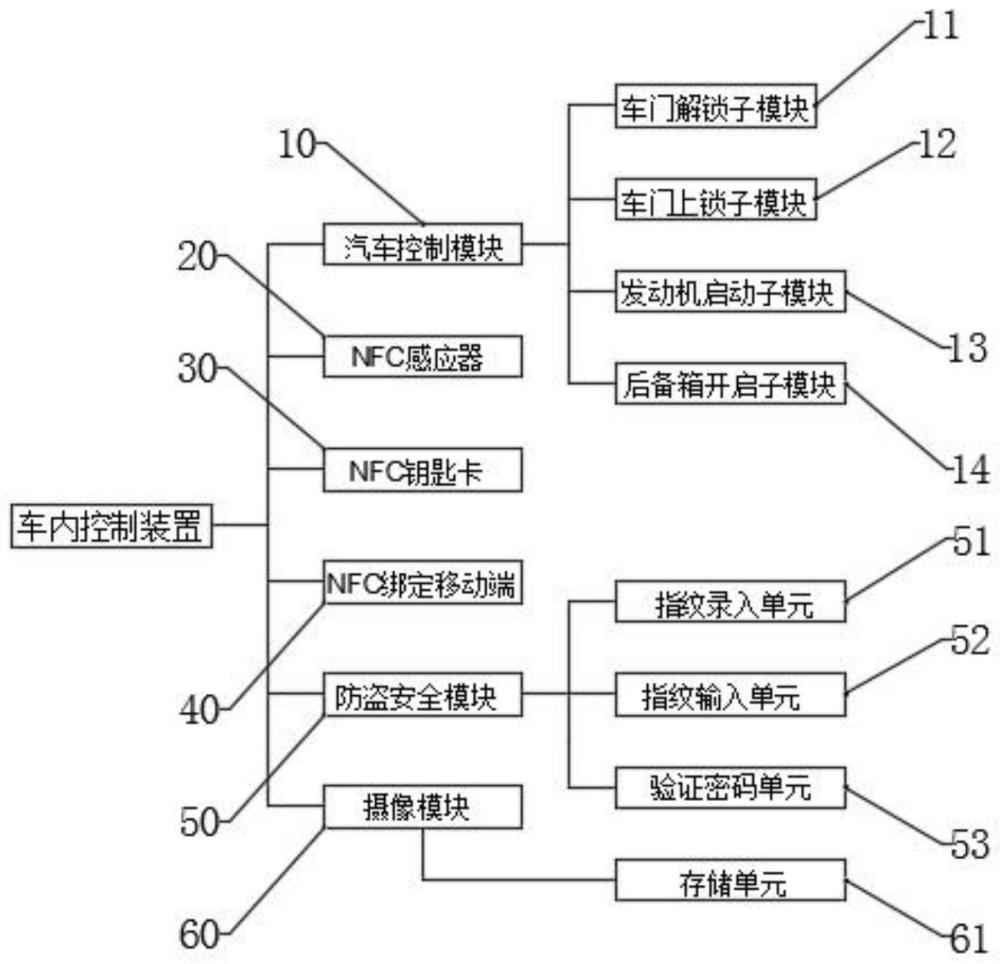 一种用于汽车无钥匙进入和启动系统的车内控制装置的制作方法