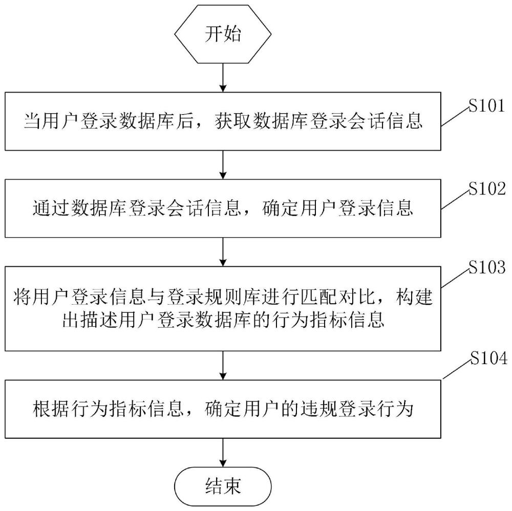 数据库违规登录监控方法和系统、电子设备、存储介质与流程