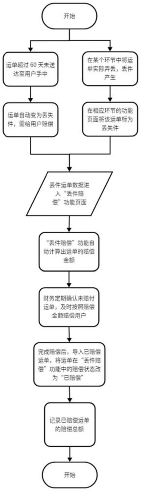 运单的处理方法、物流管理系统、电子设备及存储介质与流程