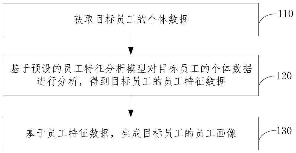 员工画像生成方法、装置、设备及存储介质与流程