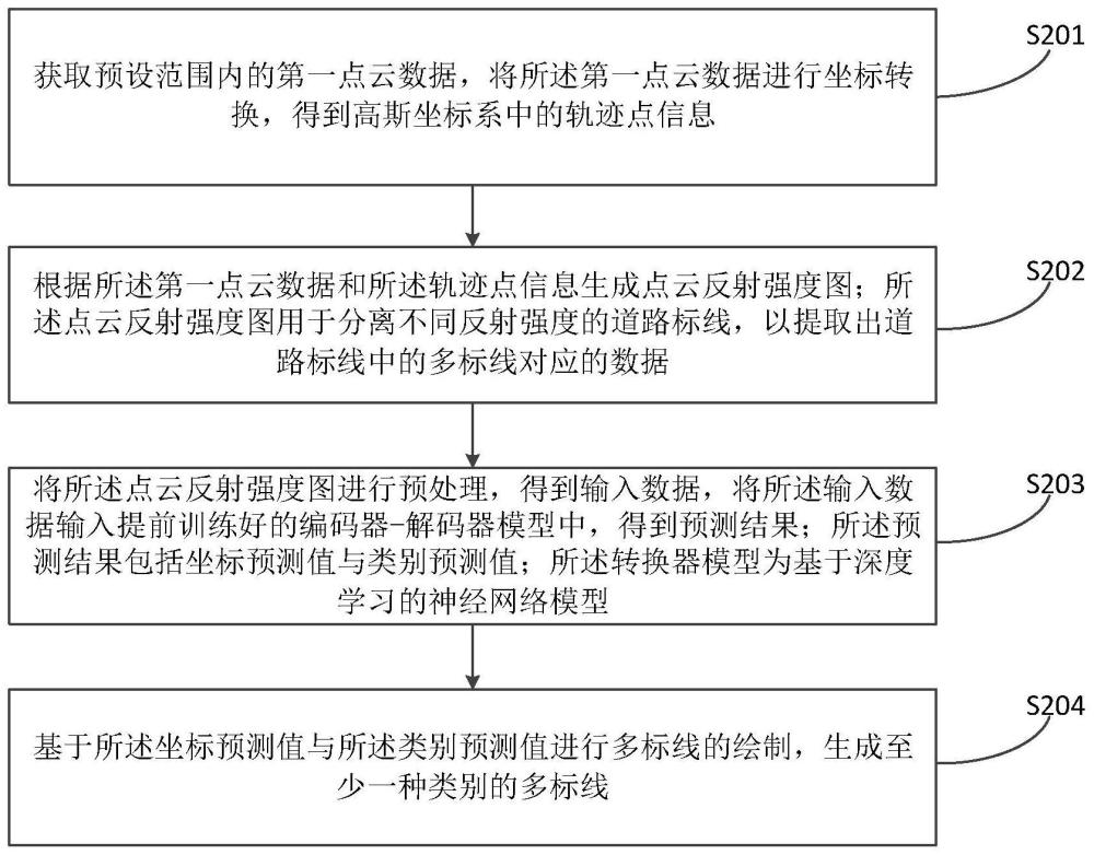 多标线生成方法、装置、电子设备、介质及产品与流程