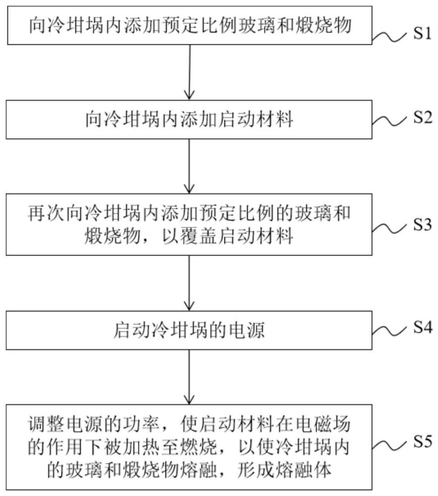 冷坩埚的启动方法与流程