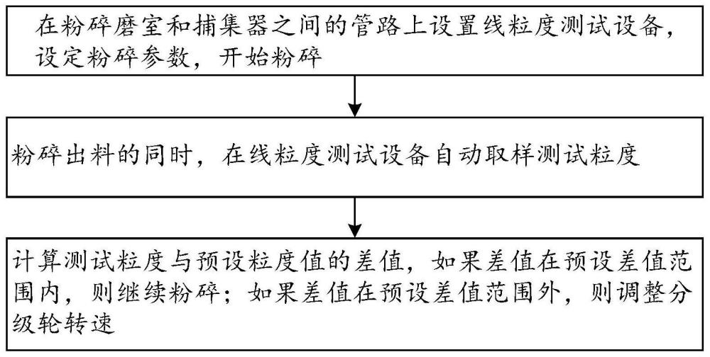 一种12-14μm细氧化剂粉碎粒度控制方法与流程