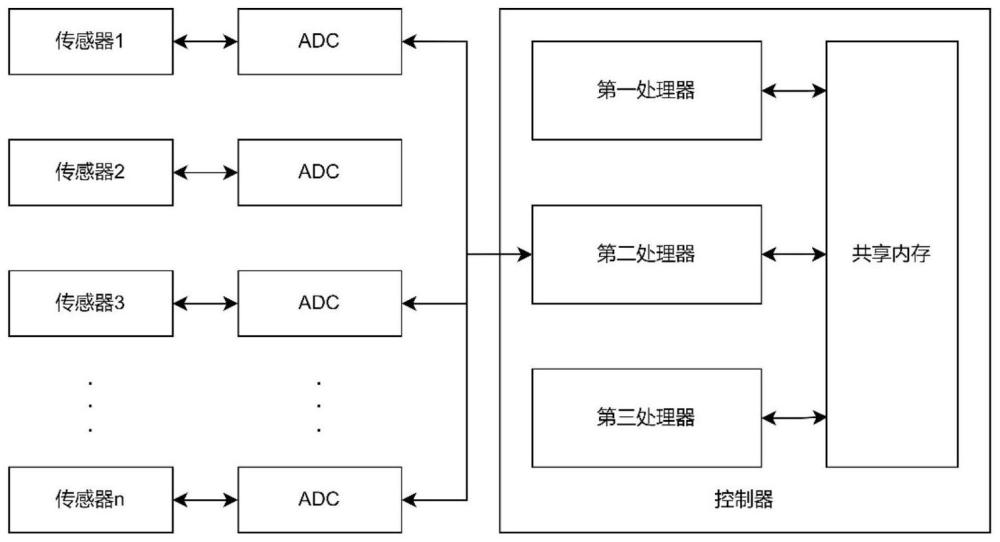 一种基于多核异构的数据采集装置及其数据处理方法与流程