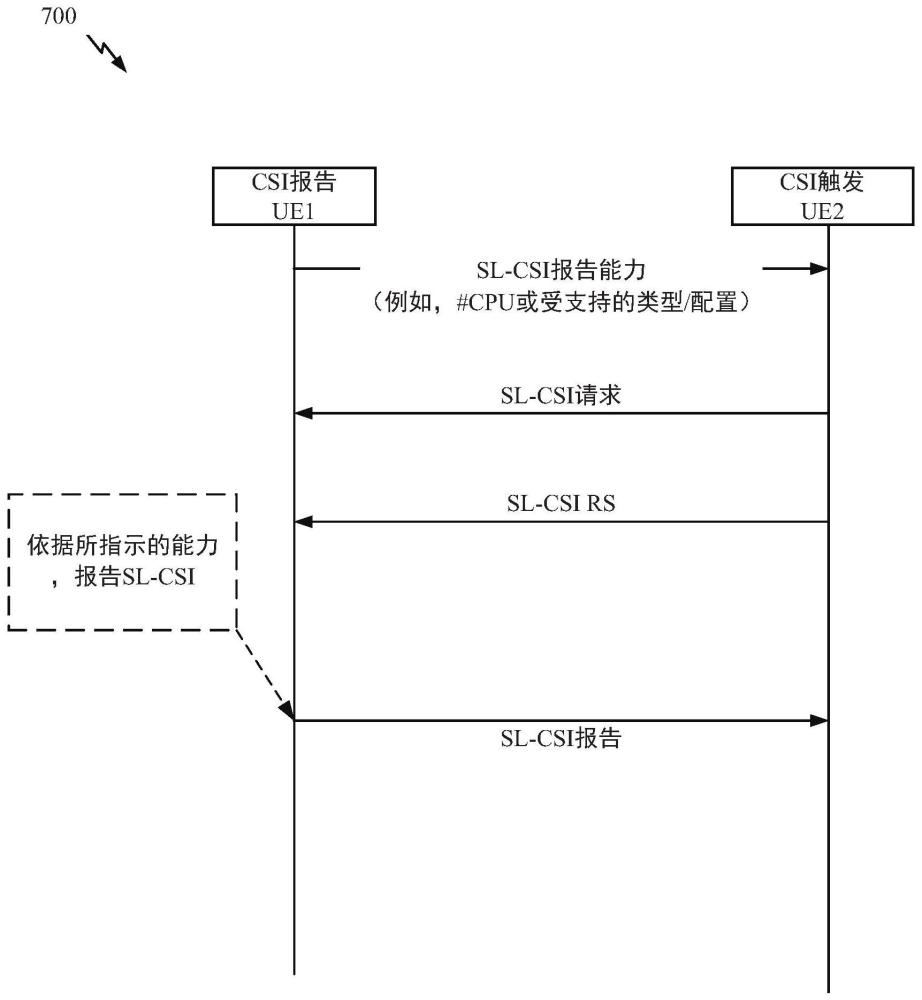 侧行链路CSI复杂度管理的制作方法