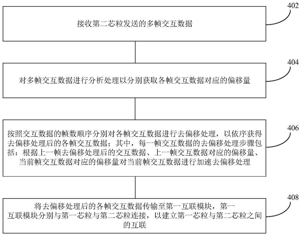 芯粒互联方法、芯粒和电子设备与流程