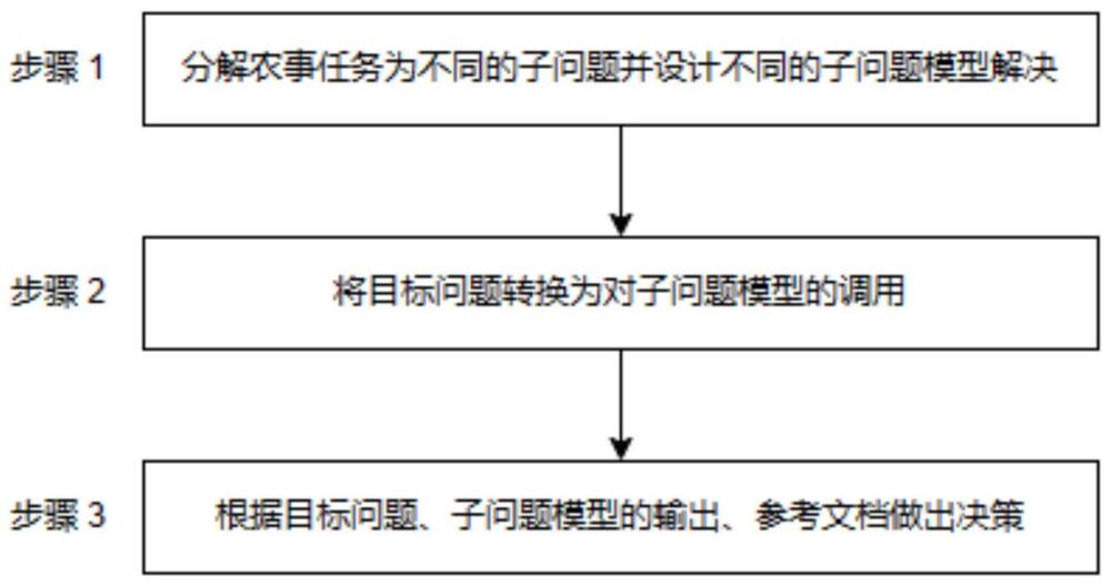 一种基于大语言模型的通用智能农事指导方法及系统