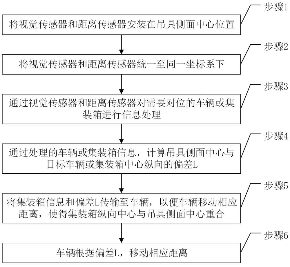 一种应用于无人集卡的集装箱装卸对位方法及装置与流程