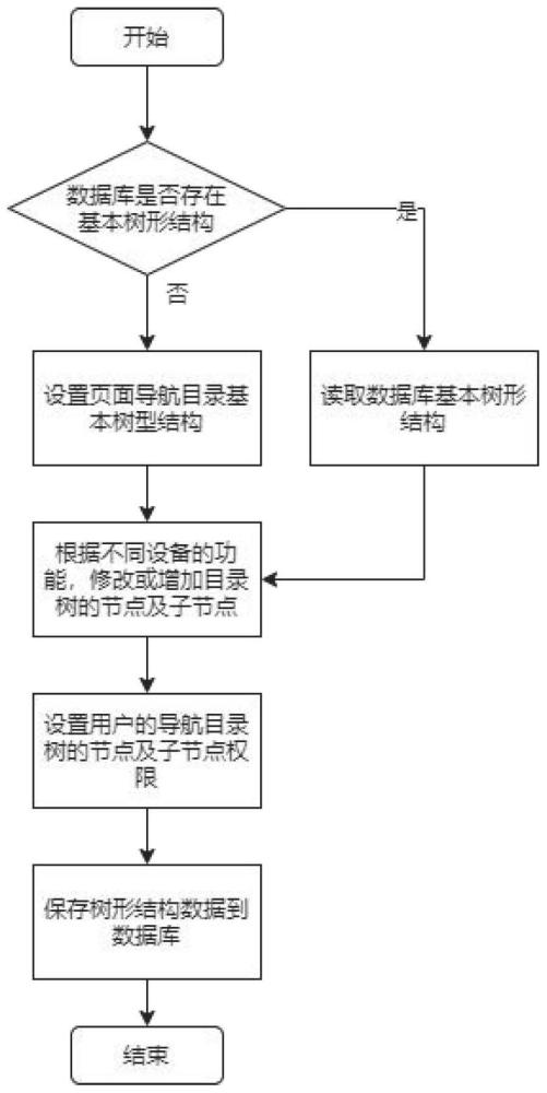 一种基于数据库及配电终端信息管理页面导航目录的方法与流程