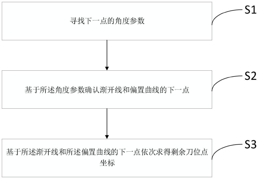 一种面齿轮加工砂轮修整自适应刀位计算方法与流程