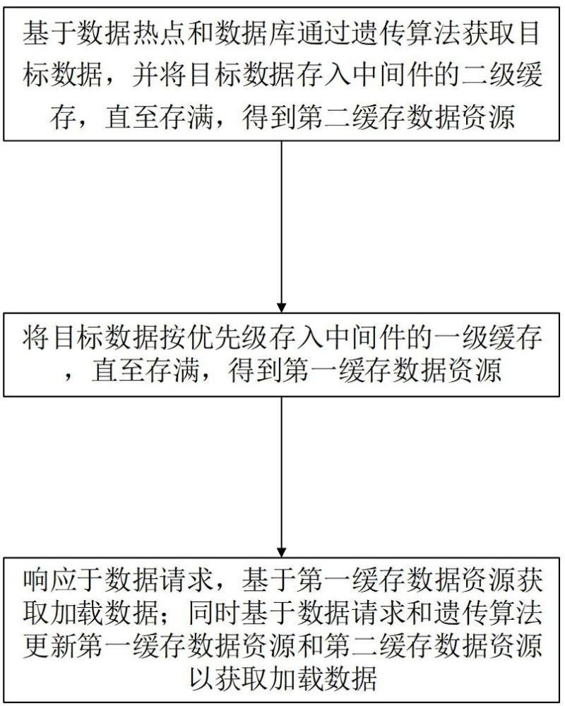 一种数据缓存方法、电子设备、存储介质以及装置与流程