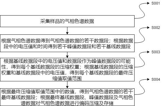 一种气相色谱仪数据优化存储方法及系统与流程