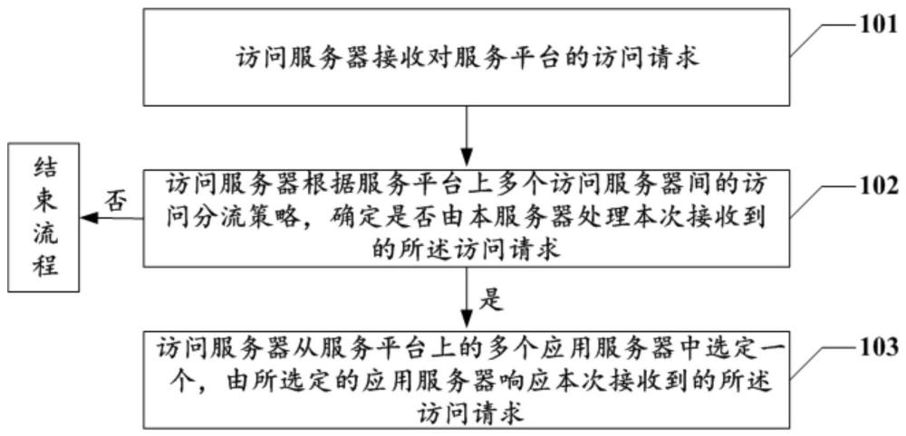 一种访问处理方法及服务平台与流程