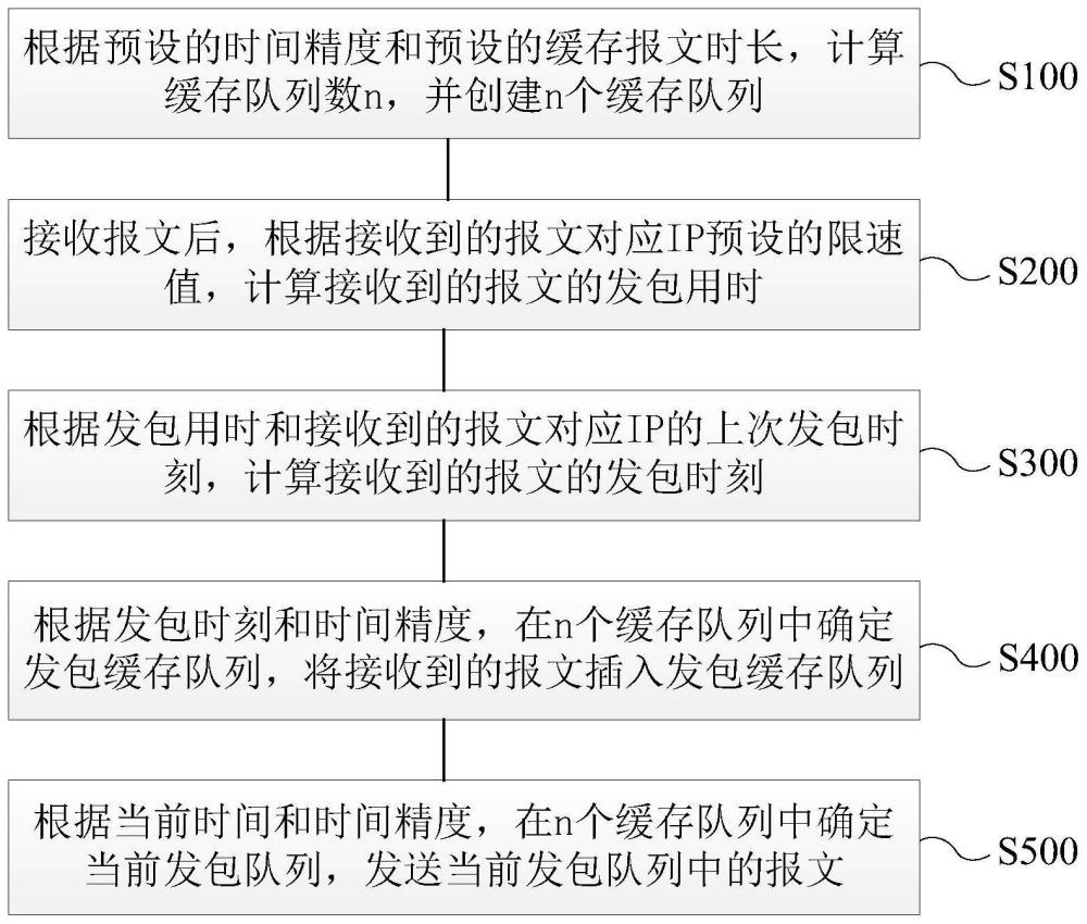 一种网络流量IP限速方法及装置与流程