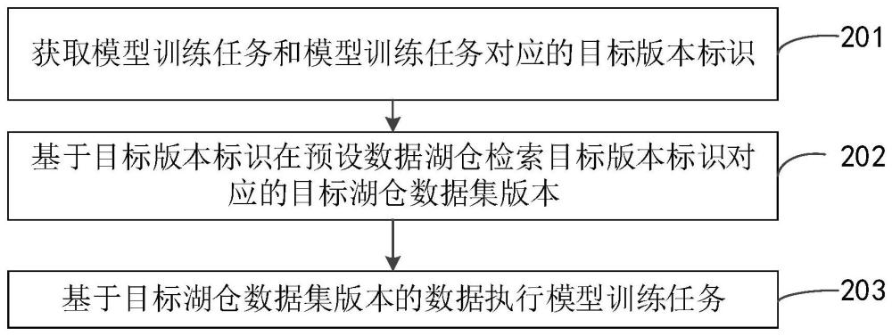 基于湖仓一体的机器学习方法及装置与流程