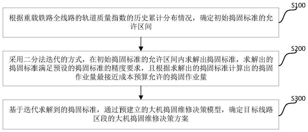 一种基于成本预算的重载铁路大机捣固维修决策方法与流程