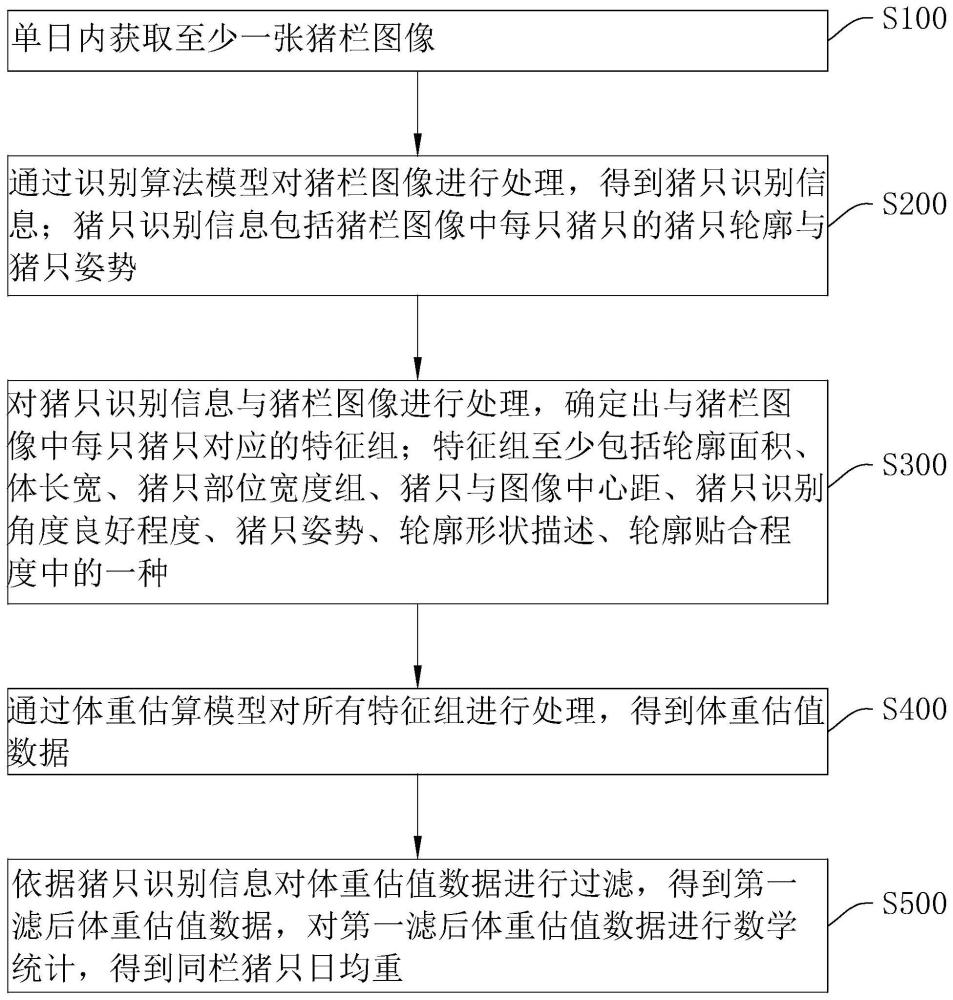 一种同栏猪只日均重估算方法、设备及存储介质与流程