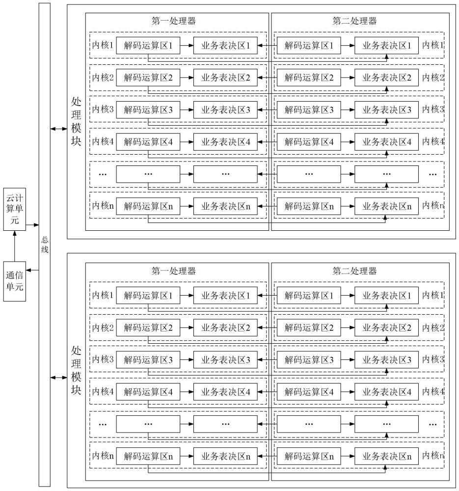 一种多核安全仲裁表决器及使用方法与流程