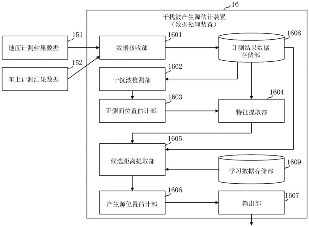 数据处理装置、数据处理方法和数据处理程序与流程