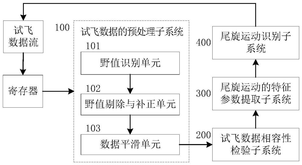 一种用于数据处理的飞机尾旋状态判断系统和方法与流程