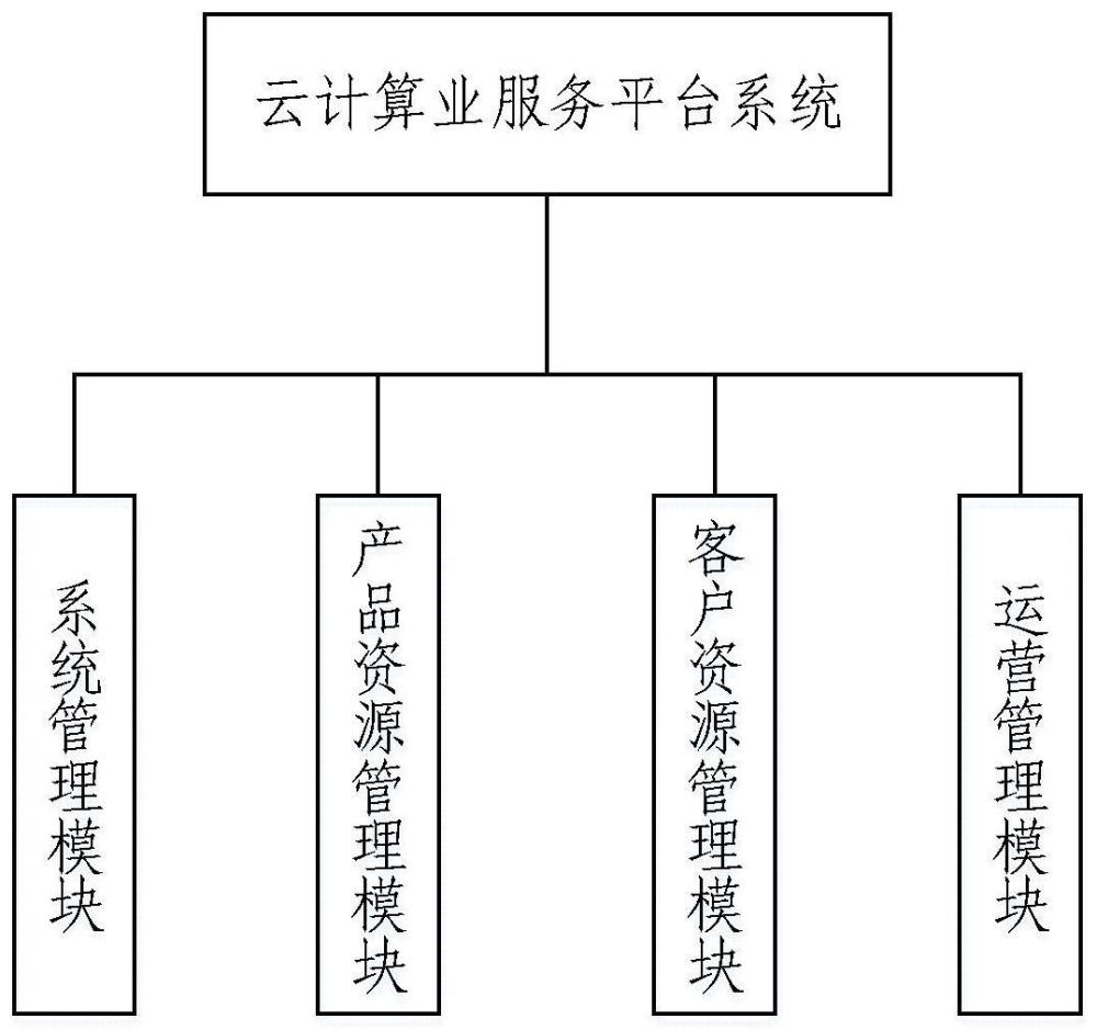 云计算业服务平台系统的制作方法