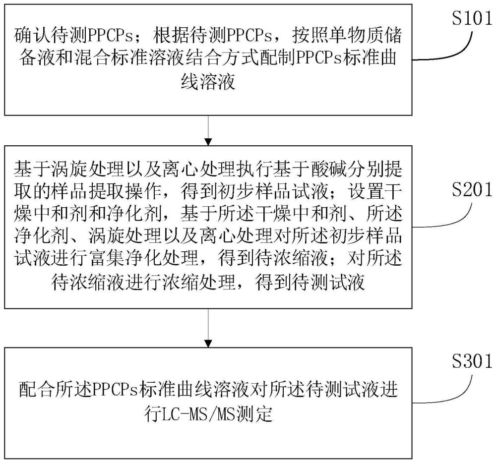 一种高通量的多基质中多类PPCPs同步检测的方法与流程