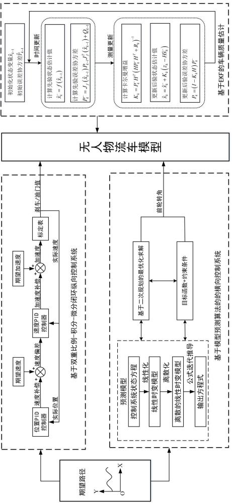 一种基于质量估计的无人物流车横纵向协调控制方法