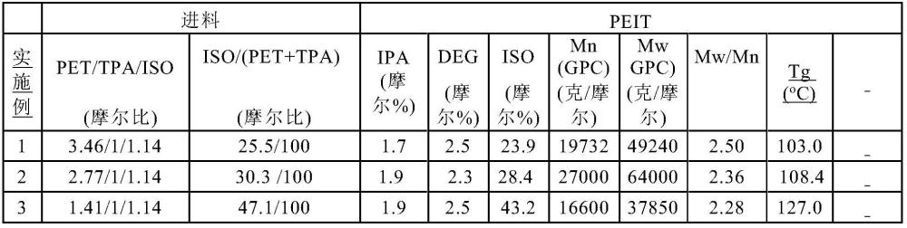 聚酯共聚物的生产方法与流程