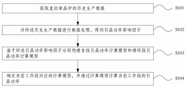 一种用于太阳能级别单晶硅生产的引晶功率确定及使用方法与流程