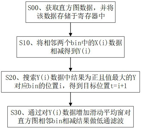 直方图噪声抑制寻峰测距实现方法及其应用与流程