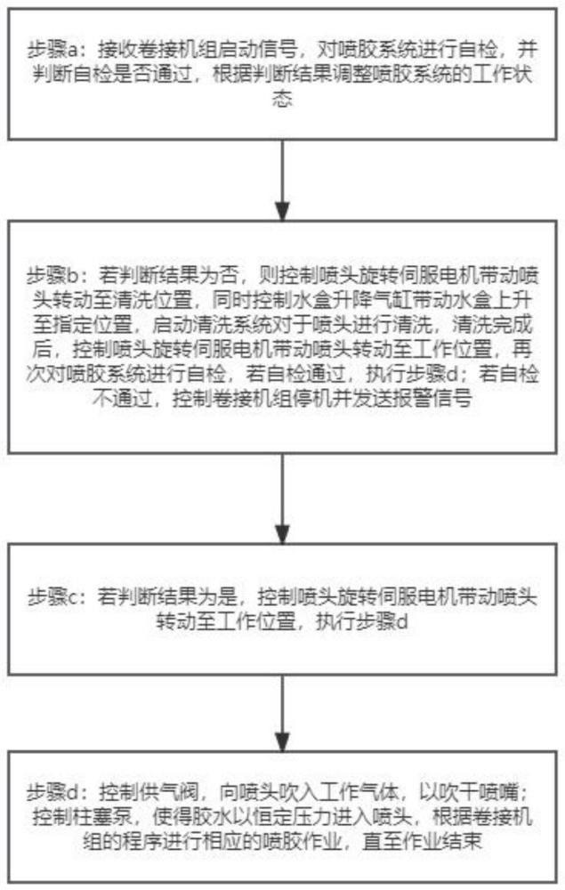 一种水松纸喷胶工艺的控制方法、装置、终端及储存介质与流程