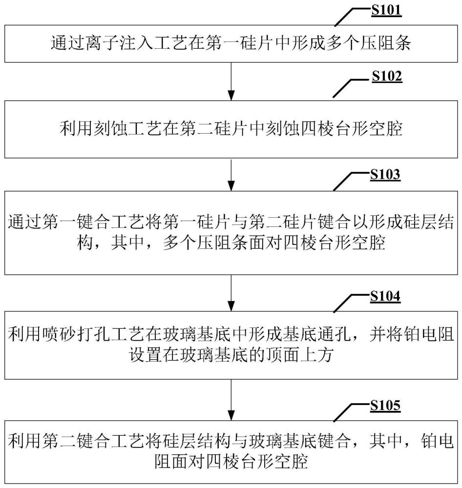 一种温压一体传感器及其制作方法与流程