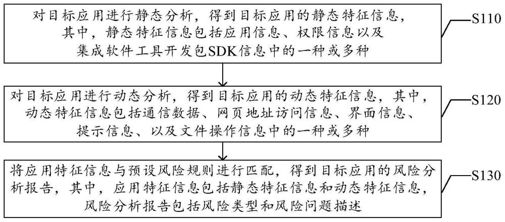 应用风险的检测方法、应用风险的处理方法、装置及终端与流程